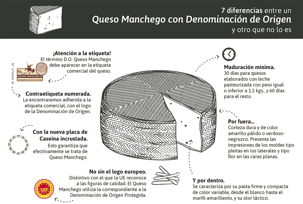 Las 7 diferencias entre un Queso Manchego con Denominación de Origen y