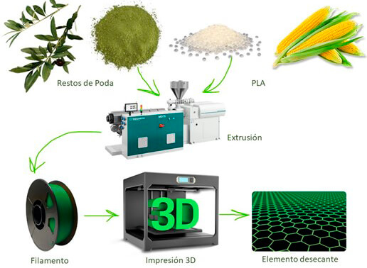 AGROSEC revoluciona la industria alimentaria transformando los restos de poda de olivo en equipos de deshumidificación low-cost