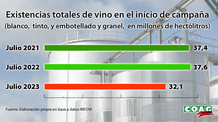 Se endurece el pulso ante la vendimia: Las existencias de vino en el inicio de campaña (-17%) no justifican los precios de la uva publicados