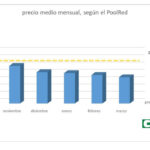 COAG denuncia un desfase injustificado de más de 2 € en el precio del aceite en origen: los olivareros dejarán de percibir esta campaña 2.800 millones