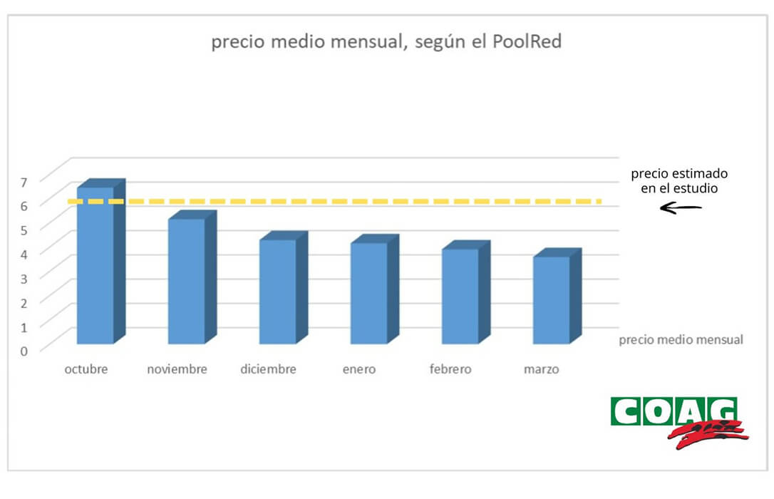COAG denuncia un desfase injustificado de más de 2 € en el precio del aceite en origen: los olivareros dejarán de percibir esta campaña 2.800 millones