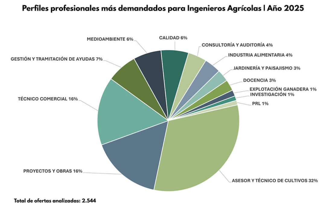Una formación con futuro y presente: la Ingeniería Agrícola consolida su versatilidad profesional en entornos técnicos y rurales