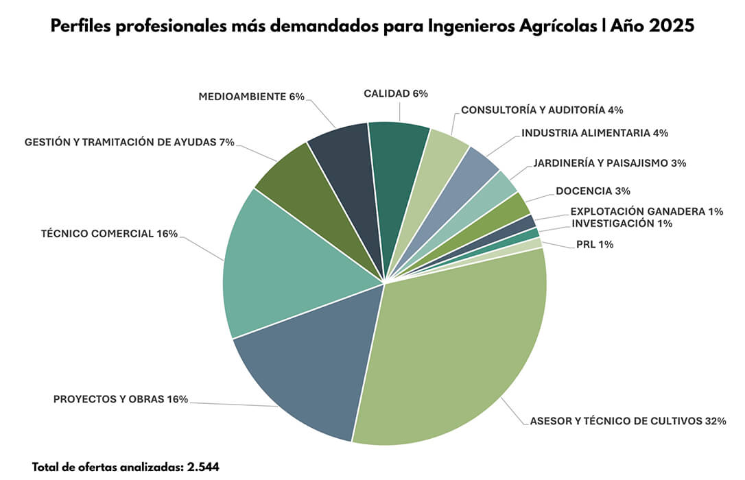 Una formación con futuro y presente: la Ingeniería Agrícola consolida su versatilidad profesional en entornos técnicos y rurales